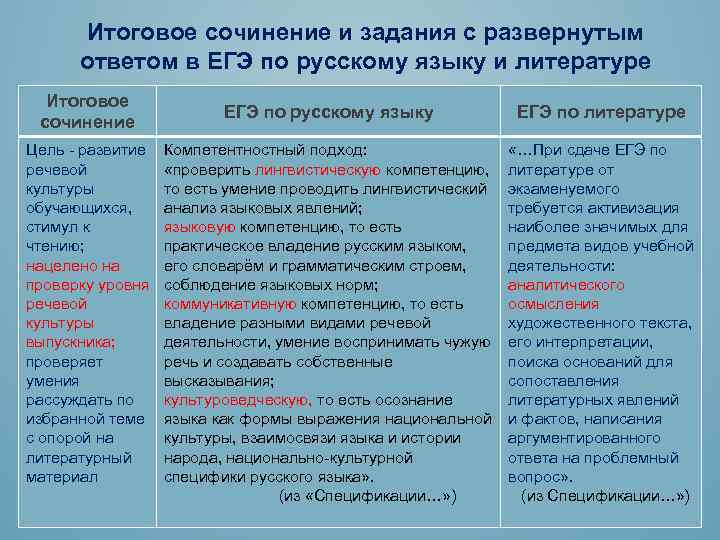 Итоговое сочинение и задания с развернутым ответом в ЕГЭ по русскому языку и литературе