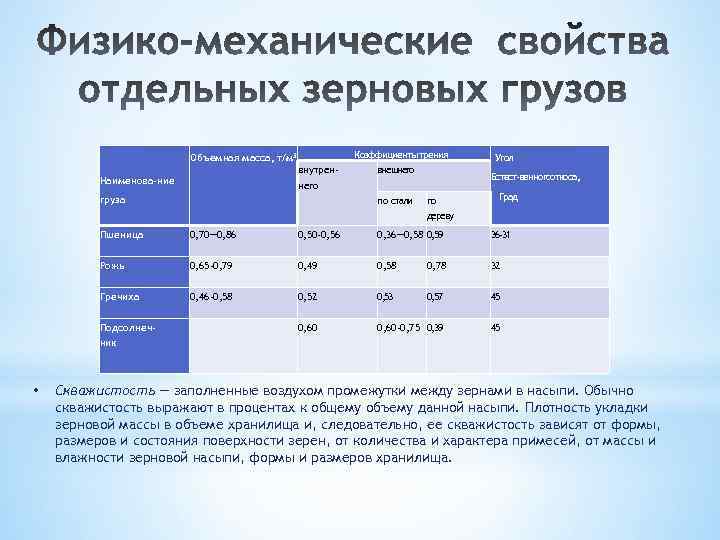 Коэффициенты трения Объемная масса, т/м 3 внутрен Наименова ние внешнего Естест венногооткоса, него груза