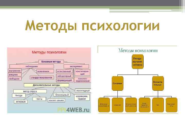 Методы психологии 