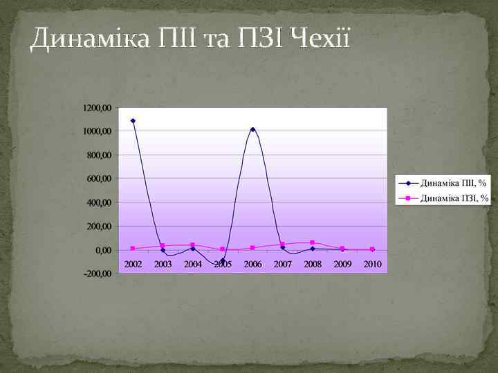 Динаміка ПІІ та ПЗІ Чехії 