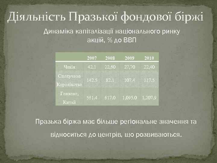 Діяльність Празької фондової біржі Динаміка капіталізації національного ринку акцій, % до ВВП 2007 2008