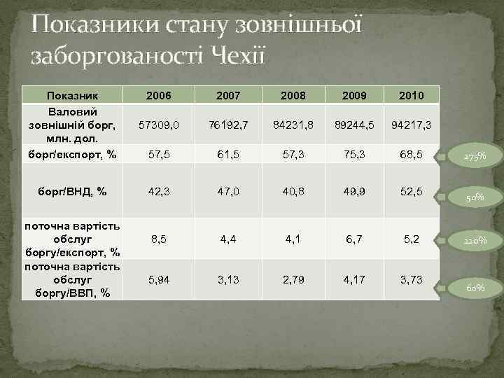 Показники стану зовнішньої заборгованості Чехії Показник Валовий зовнішній борг, млн. дол. борг/експорт, % 2006