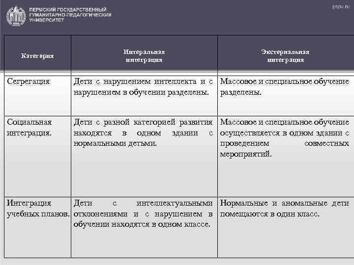 Категория Интеральная интеграция Экстернальная интеграция Сегрегация Дети с нарушением интеллекта и с Массовое и