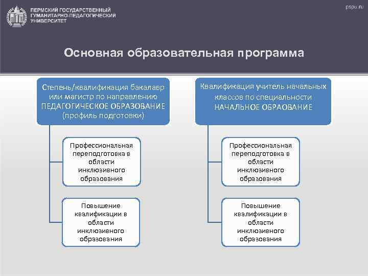 Основная образовательная программа Степень/квалификация бакалавр или магистр по направлению ПЕДАГОГИЧЕСКОЕ ОБРАЗОВАНИЕ (профиль подготовки) Квалификация