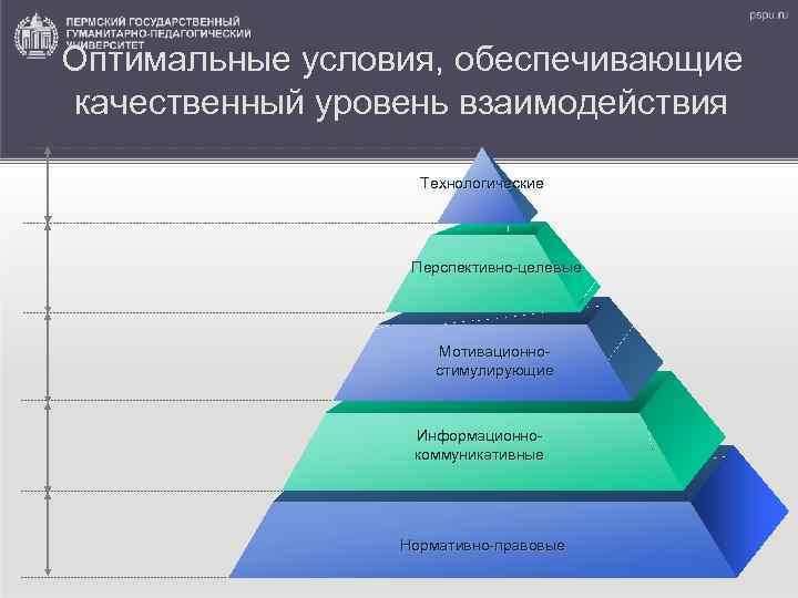 Оптимальные условия, обеспечивающие качественный уровень взаимодействия Технологические Перспективно-целевые Мотивационностимулирующие Информационнокоммуникативные Нормативно-правовые 