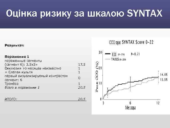 Оцінка ризику за шкалою SYNTAX Результат: Поражение 1 пораженные сегменты (сегмент 6): 3. 5