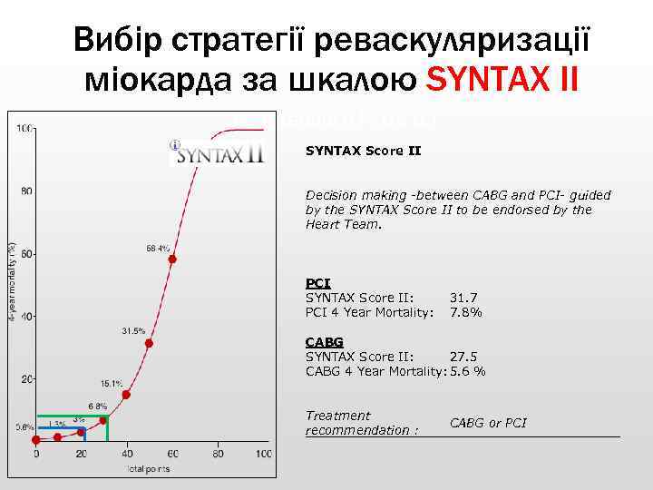 Вибір стратегії реваскуляризації міокарда за шкалою SYNTAX ІІ (для хворого Р. , 68 р.