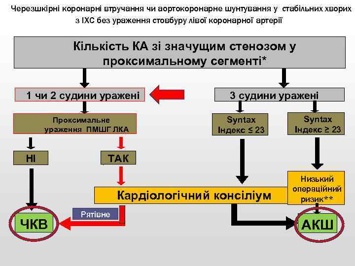 Черезшкірні коронарні втручання чи аортокоронарне шунтування у стабільних хворих з ІХС без ураження стовбуру