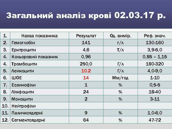 Загальний аналіз крові 02. 03. 17 р. 1. 2. 3. 4. 4. 5. 6.