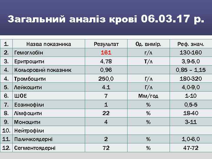 Загальний аналіз крові 06. 03. 17 р. 1. 2. 3. 4. 4. 5. 6.