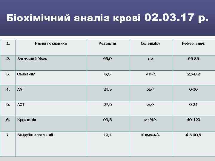 Біохімічний аналіз крові 02. 03. 17 р. 1. Назва показника Результат Од. виміру Рефер.