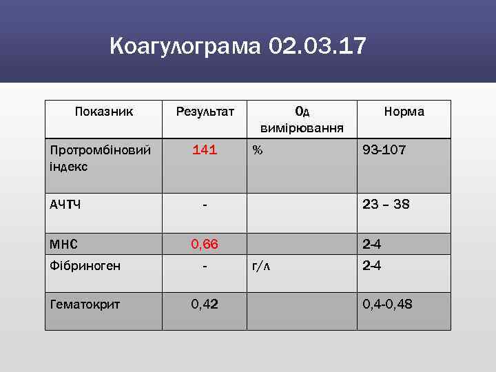 Коагулограма 02. 03. 17 Показник Результат Протромбіновий індекс 141 АЧТЧ % - МНС Од