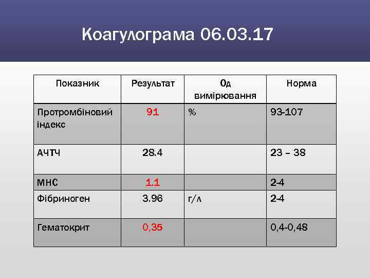 Коагулограма 06. 03. 17 Показник Результат Протромбіновий індекс 91 Од вимірювання % Норма 93