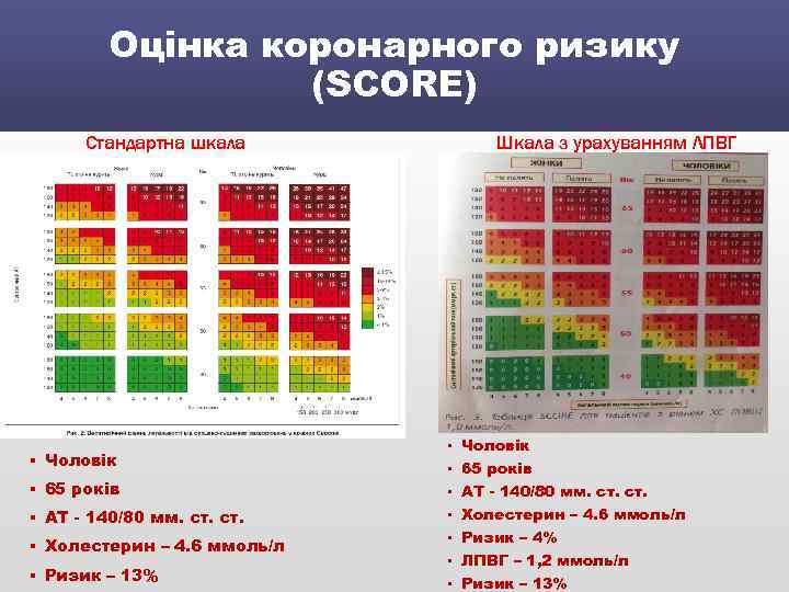 Оцінка коронарного ризику (SCORE) Стандартна шкала § Чоловік § 65 років § АТ -