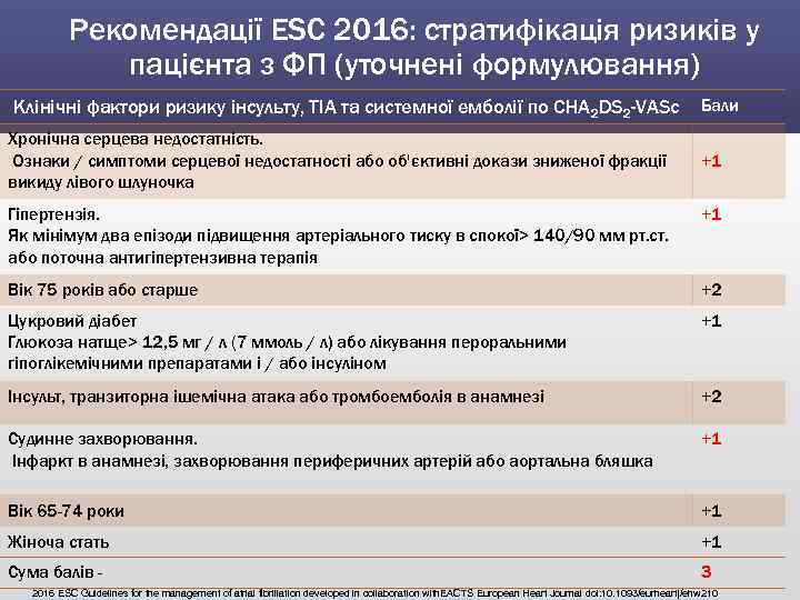 Рекомендації ESC 2016: стратифікація ризиків у пацієнта з ФП (уточнені формулювання) Клінічні фактори ризику