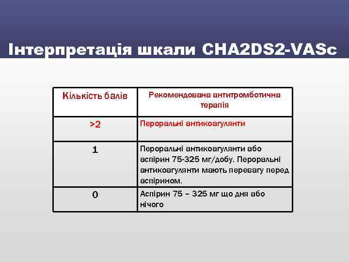 Інтерпретація шкали CHA 2 DS 2 -VASc Кількість балів >2 Рекомендована антитромботична терапія Пероральні