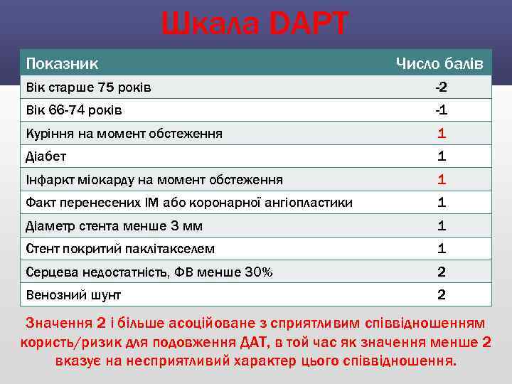 Шкала DAPT Показник Число балів Вік старше 75 років -2 Вік 66 -74 років