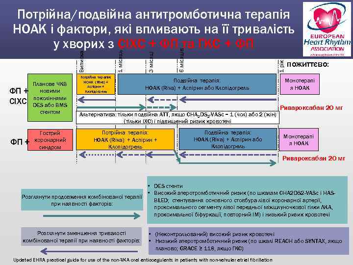 ФП + СІХС ФП + Планове ЧКВ новими поколіннями DES або BMS стентом Гострий