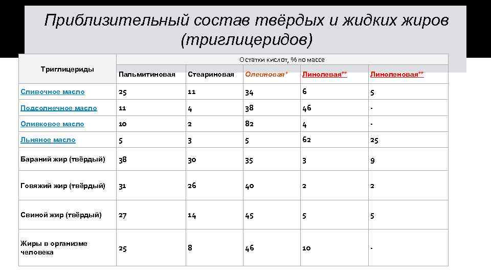 Приблизительный состав твёрдых и жидких жиров (триглицеридов) Остатки кислот, % по массе Триглицериды Пальмитиновая