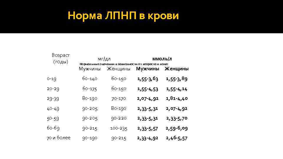 Норма ЛПНП в крови Возраст (годы) мг/дл ммоль/л Нормальные значения в зависимости от возраста