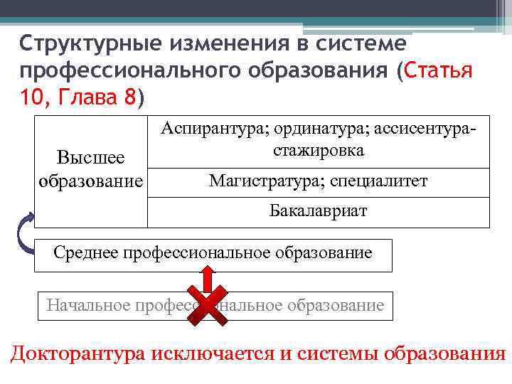 Структурные изменения в системе профессионального образования (Статья 10, Глава 8) Высшее образование Аспирантура; ординатура;