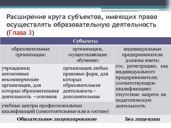 Расширение круга субъектов, имеющих право осуществлять образовательную деятельность (Глава 3) Субъекты образовательные организации: учреждения;