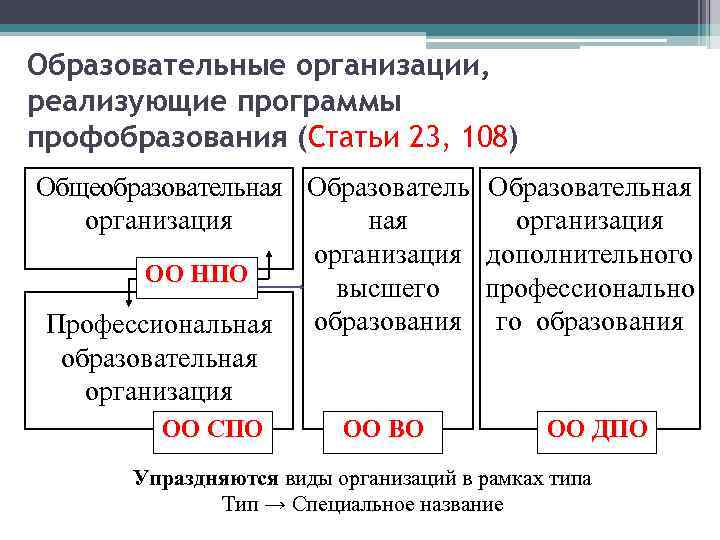 Образовательные организации, реализующие программы профобразования (Статьи 23, 108) Общеобразовательная Образователь организация ная организация ОО