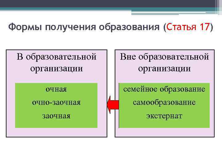 Формы получения образования (Статья 17) В образовательной организации Вне образовательной организации очная семейное образование