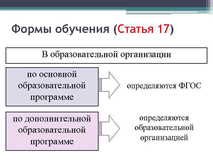 Формы обучения (Статья 17) В образовательной организации по основной образовательной программе определяются ФГОС по