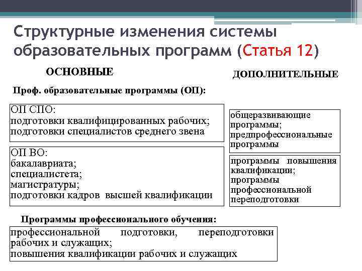 Структурные изменения системы образовательных программ (Статья 12) ОСНОВНЫЕ ДОПОЛНИТЕЛЬНЫЕ Проф. образовательные программы (ОП): ОП