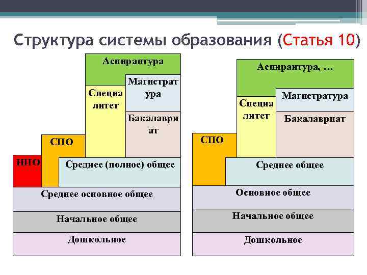 Структура системы образования (Статья 10) Аспирантура Магистрат Специа ура литет Бакалаври ат СПО НПО