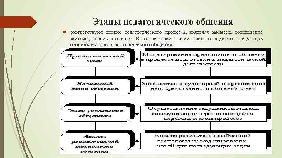 Основные этапы педагогического процесса