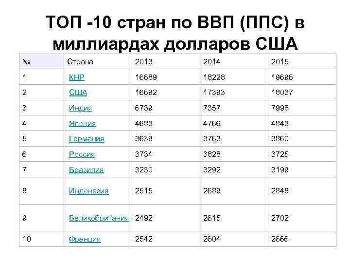 ТОП -10 стран по ВВП (ППС) в миллиардах долларов США № Страна 2013 2014