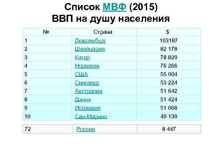 Список МВФ (2015) ВВП на душу населения № Страна $ 1 Люксембург 103187 2