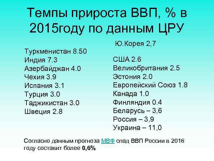 Темпы прироста ВВП, % в 2015 году по данным ЦРУ Туркменистан 8. 50 Индия