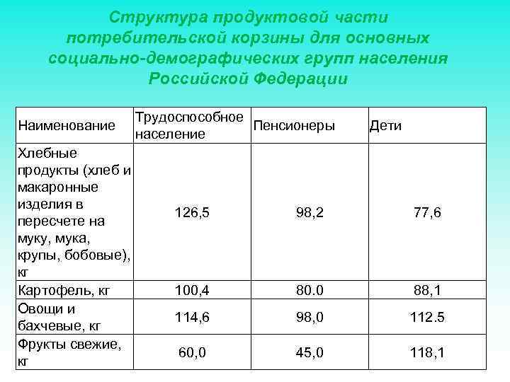 Структура продуктовой части потребительской корзины для основных социально-демографических групп населения Российской Федерации Наименование Хлебные