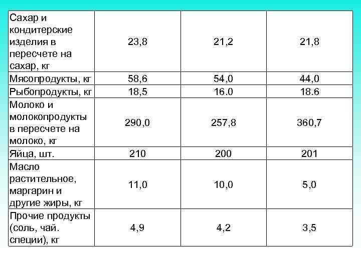 Сахар и кондитерские изделия в пересчете на сахар, кг Мясопродукты, кг Рыбопродукты, кг Молоко