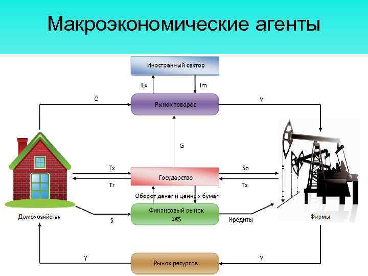 Макроэкономические агенты 