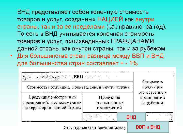  ВНД представляет собой конечную стоимость товаров и услуг, созданных НАЦИЕЙ как внутри страны,