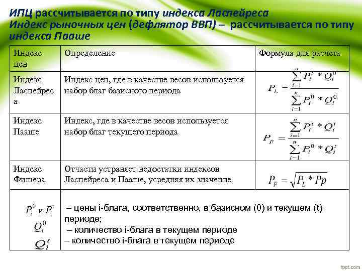 ИПЦ рассчитывается по типу индекса Ласпейреса Индекс рыночных цен (дефлятор ВВП) – рассчитывается по