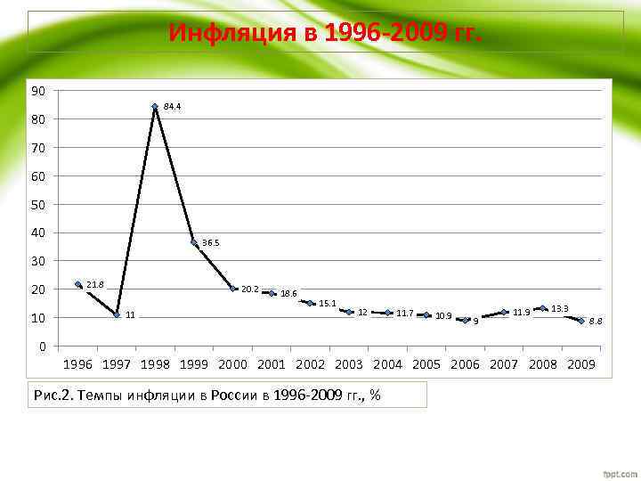 Инфляция в 1996 -2009 гг. 90 84. 4 80 70 60 50 40 36.