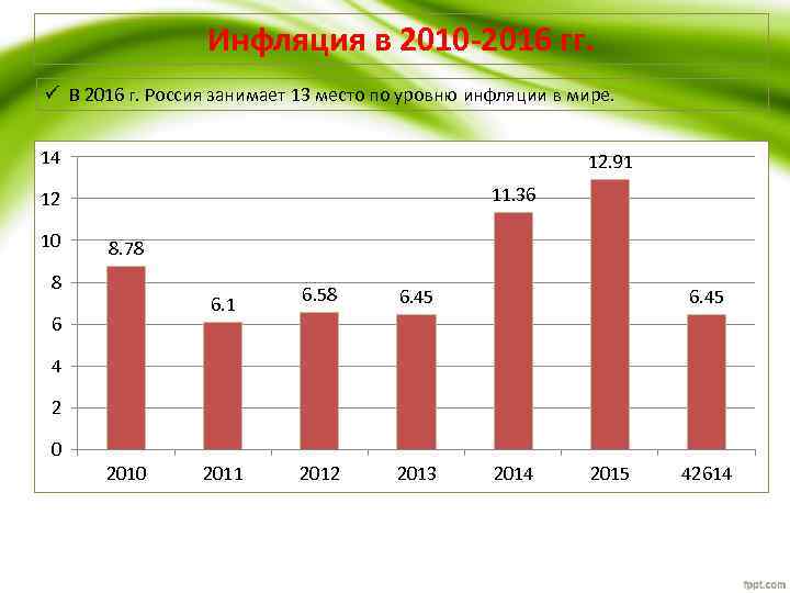 Инфляция цифры