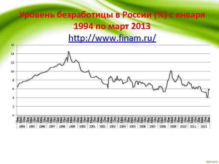 0 Янв Май Сен Янв Май Сен Янв Май Сен Янв Май Сен Янв