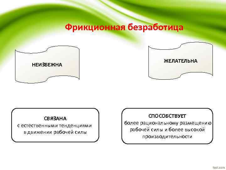 Фрикционная безработица НЕИЗБЕЖНА СВЯЗАНА с естественными тенденциями в движении рабочей силы ЖЕЛАТЕЛЬНА СПОСОБСТВУЕТ более