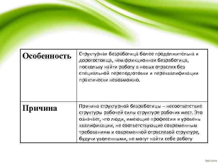 Особенность Структурная безработица более продолжительна и дорогостояща, чем фрикционная безработица, поскольку найти работу в