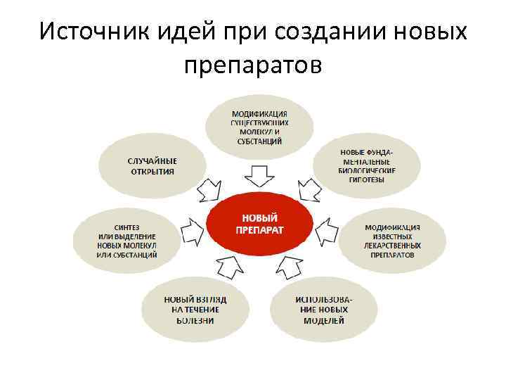 Источник идей при создании новых препаратов 