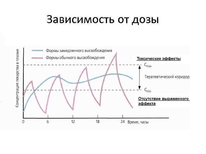 Зависимость от дозы 