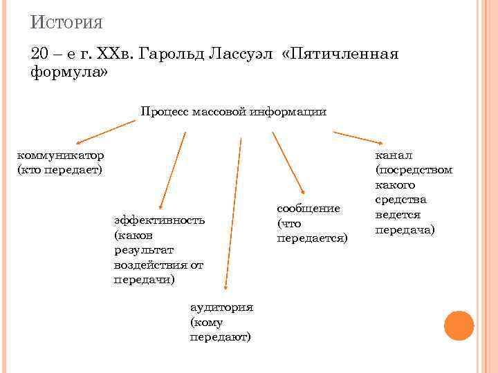 ИСТОРИЯ 20 – е г. XXв. Гарольд Лассуэл «Пятичленная формула» Процесс массовой информации коммуникатор