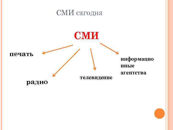 СМИ СЕГОДНЯ СМИ печать радио телевидение информацио нные агентства 