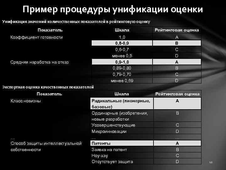 Пример процедуры унификации оценки Унификация значений количественных показателей в рейтинговую оценку Показатель Шкала Рейтинговая